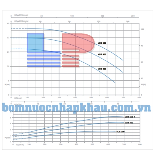 Biểu đồ lưu lượng bơm ly tâm trục ngang 1 tầng cánh Venz VCB550T